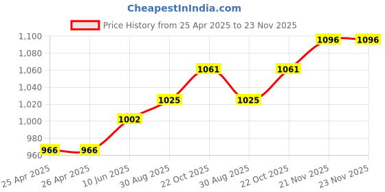 industrybuying.com wiha tools WIHA PRECISION SCREWDRIVER, TORX, 4.7IN, 26704 wiha tools Price History Graph from 25 Apr 2025 to 23 Nov 2025
