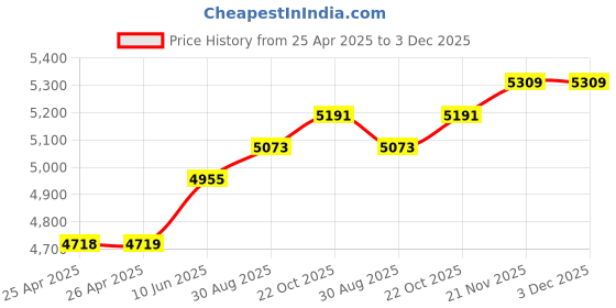 industrybuying.com wiha tools WIHA PRECISION SLOTTED AND PHILLIPS SCREWDRIVER SET, 26192 wiha tools Price History Graph from 25 Apr 2025 to 2 Dec 2025