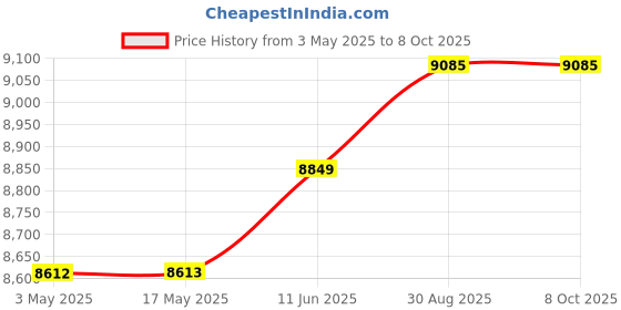 industrybuying.com wiha tools WIHA PRECISION TORX SET, 26799 wiha tools Price History Graph from 3 May 2025 to 7 Oct 2025