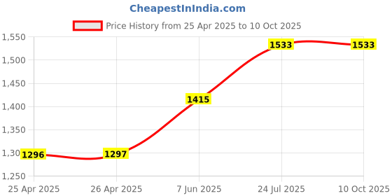 industrybuying.com wiha tools WIHA REVERSIBLE BLADE, HEXAGON, BALL END, 4, 00637 wiha tools Price History Graph from 25 Apr 2025 to 10 Oct 2025