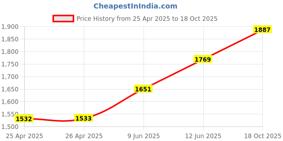 industrybuying.com wiha tools WIHA REVERSIBLE BLADE, PH0/PH1, 00580 wiha tools Price History Graph from 25 Apr 2025 to 18 Oct 2025