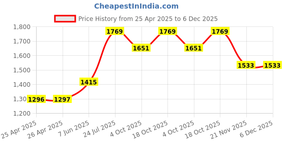 industrybuying.com wiha tools WIHA REVERSIBLE BLADE, PH1/PH2, 00631 wiha tools Price History Graph from 25 Apr 2025 to 5 Dec 2025