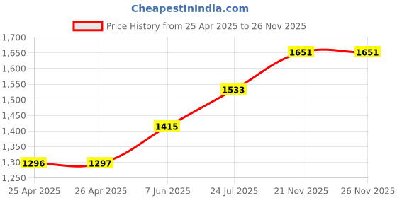 industrybuying.com wiha tools WIHA REVERSIBLE BLADE, POZI NO.1/NO.2, 00632 wiha tools Price History Graph from 25 Apr 2025 to 26 Nov 2025