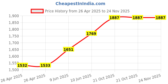 industrybuying.com wiha tools WIHA REVERSIBLE BLADE, SL2.5/SL4.0, 00578 wiha tools Price History Graph from 26 Apr 2025 to 24 Nov 2025