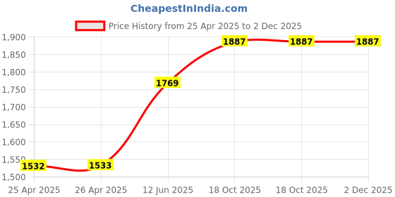 industrybuying.com wiha tools WIHA REVERSIBLE BLADE, TORX6/8, 00597 wiha tools Price History Graph from 25 Apr 2025 to 2 Dec 2025
