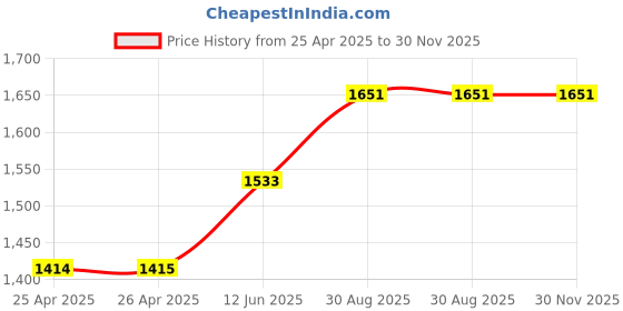 industrybuying.com wiha tools WIHA SCREWDRIVER, HEXAGON, 0.7MM, 134MM, 42420 wiha tools Price History Graph from 25 Apr 2025 to 30 Nov 2025
