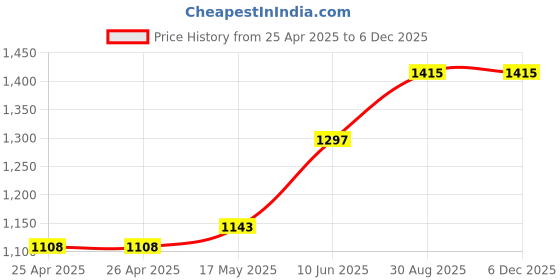 industrybuying.com wiha tools WIHA SCREWDRIVER, HEXAGON, 1.3MM, 134MM, 42422 wiha tools Price History Graph from 25 Apr 2025 to 5 Dec 2025