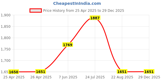 industrybuying.com wiha tools WIHA SCREWDRIVER, HEXAGON, 1.5MM, 150MM, 42432 wiha tools Price History Graph from 25 Apr 2025 to 29 Dec 2025