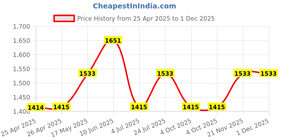 industrybuying.com wiha tools WIHA SCREWDRIVER, HEXAGON, 2MM, 150MM, 42433 wiha tools Price History Graph from 25 Apr 2025 to 30 Nov 2025