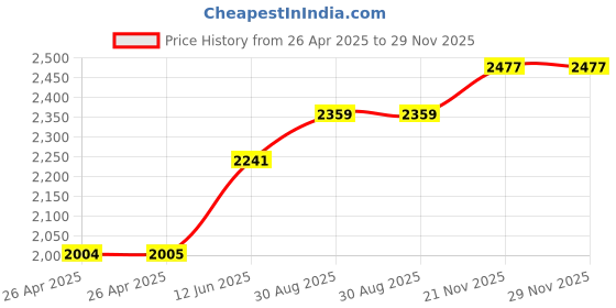 industrybuying.com wiha tools WIHA SCREWDRIVER, HEXAGON, 4MM, 186MM., 30363 wiha tools Price History Graph from 26 Apr 2025 to 28 Nov 2025