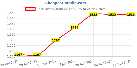 industrybuying.com wiha tools WIHA SCREWDRIVER, HEXAGON, BALL, 5MM, 26330 wiha tools Price History Graph from 26 Apr 2025 to 23 Nov 2025