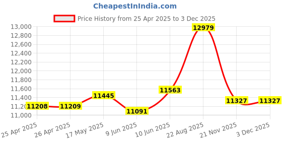 industrybuying.com wiha tools WIHA SCREWDRIVER SET, 6PCS, 38610 wiha tools Price History Graph from 25 Apr 2025 to 2 Dec 2025