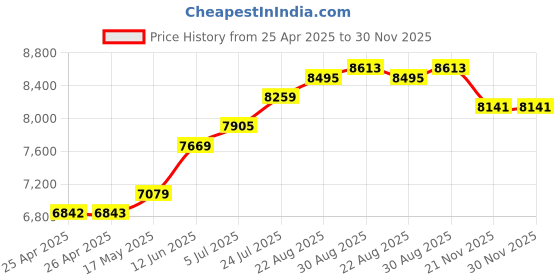 industrybuying.com wiha tools WIHA SCREWDRIVER SET, ESD, SL/PH, 27252.. wiha tools Price History Graph from 25 Apr 2025 to 30 Nov 2025