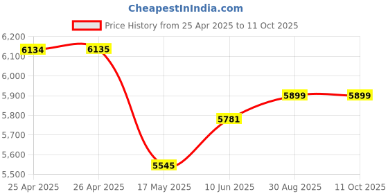 industrybuying.com wiha tools WIHA SCREWDRIVER SET, INSULATED, 5PC, 32059 wiha tools Price History Graph from 25 Apr 2025 to 11 Oct 2025