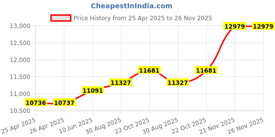 industrybuying.com wiha tools WIHA SCREWDRIVER SET, INSULATED, 6PC, 33490 wiha tools Price History Graph from 25 Apr 2025 to 25 Nov 2025
