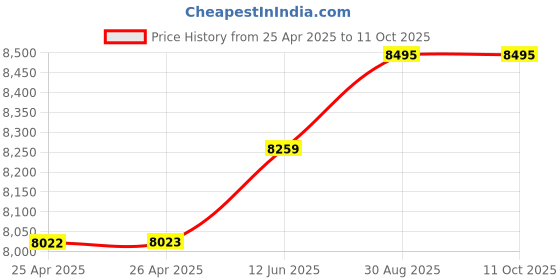 industrybuying.com wiha tools WIHA SCREWDRIVER SET, MULTI-DRIVER, 6PC, 28345 wiha tools Price History Graph from 25 Apr 2025 to 11 Oct 2025