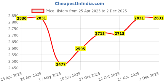 industrybuying.com wiha tools WIHA SCREWDRIVER SET, SLOTTED/PHILLIPS, 2PC, 30279 wiha tools Price History Graph from 25 Apr 2025 to 1 Dec 2025