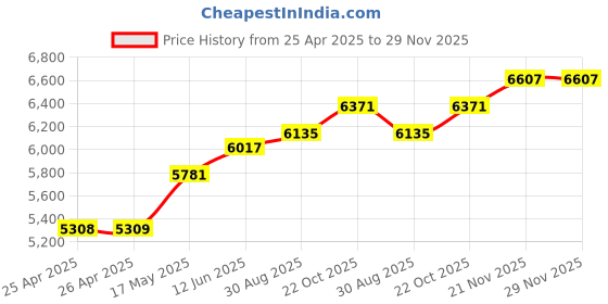industrybuying.com wiha tools WIHA SCREWDRIVER SET, SLOTTED/PHILLIPS, 5PC, 30277 wiha tools Price History Graph from 25 Apr 2025 to 29 Nov 2025