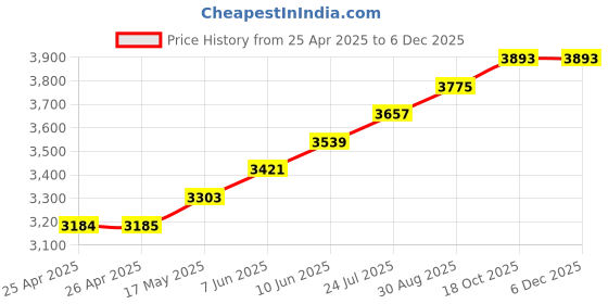 industrybuying.com wiha tools WIHA SCREWDRIVER, SL/PH2, 100MM, 218MM, 35503 wiha tools Price History Graph from 25 Apr 2025 to 5 Dec 2025