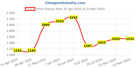 industrybuying.com wiha tools WIHA SCREWDRIVER, TORX T15, 01291 wiha tools Price History Graph from 25 Apr 2025 to 23 Nov 2025