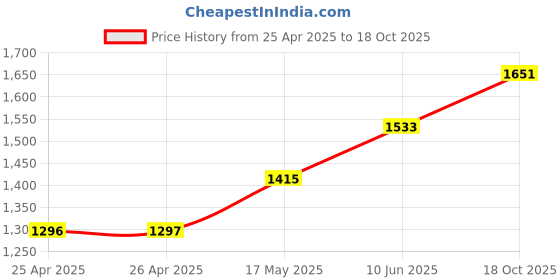 industrybuying.com wiha tools WIHA SCREWDRIVER, TORX T25, 01293 wiha tools Price History Graph from 25 Apr 2025 to 18 Oct 2025