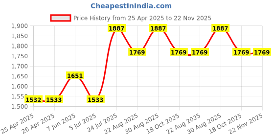 industrybuying.com wiha tools WIHA SCREWDRIVER, TORX T30, 01295 wiha tools Price History Graph from 25 Apr 2025 to 22 Nov 2025