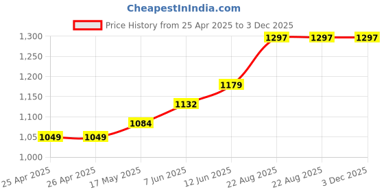 industrybuying.com wiha tools WIHA SCREWDRIVER, TORX T6, 01286 wiha tools Price History Graph from 25 Apr 2025 to 3 Dec 2025