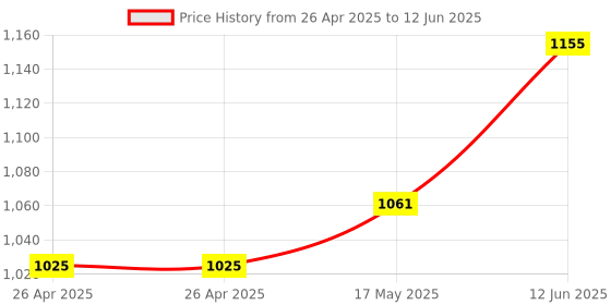 industrybuying.com wiha tools WIHA SCREWDRIVER, TORX T7, 01287 wiha tools Price History Graph from 26 Apr 2025 to 12 Jun 2025