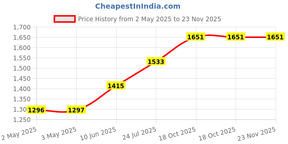 industrybuying.com wiha tools WIHA SCREWDRIVER, TORX T7, MAGIC SPRING, 27737 wiha tools Price History Graph from 2 May 2025 to 22 Nov 2025