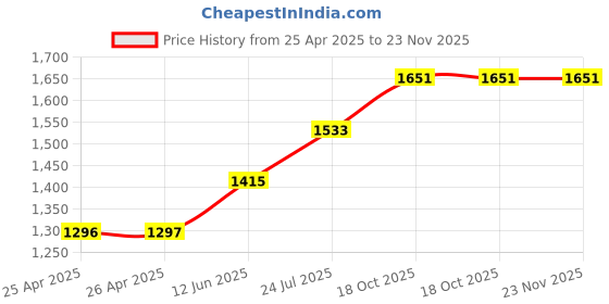 industrybuying.com wiha tools WIHA SCREWDRIVER, TORX T8, MAGIC SPRING, 27738 wiha tools Price History Graph from 25 Apr 2025 to 22 Nov 2025