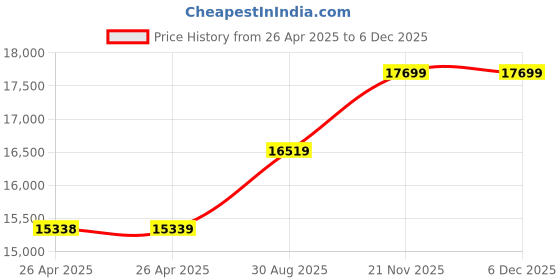 industrybuying.com wiha tools WIHA SCREWDRIVER TRAY SET, CUSHION GRIP, 10PC, 30280 wiha tools Price History Graph from 26 Apr 2025 to 5 Dec 2025