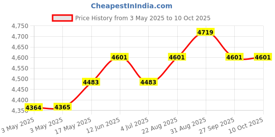 industrybuying.com wiha tools WIHA SCREWDRIVER W/BIT HOLDER, HEX BIT, 160MM, 34577 wiha tools Price History Graph from 3 May 2025 to 10 Oct 2025