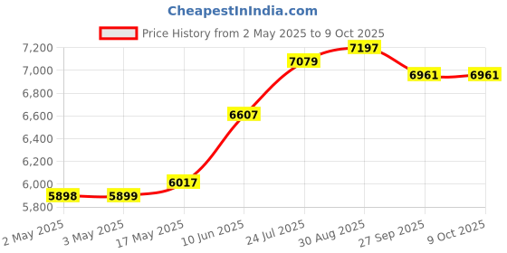 industrybuying.com wiha tools WIHA SET, SCREWDRIVER WITH BIT, 13PC, 38606 wiha tools Price History Graph from 2 May 2025 to 9 Oct 2025