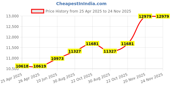 industrybuying.com wiha tools WIHA Seven Piece SoftFinish Security TORX Screwdriver Set, 36298 wiha tools Price History Graph from 25 Apr 2025 to 24 Nov 2025