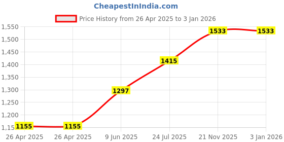 industrybuying.com wiha tools WIHA SLOTTED SCREWDRIVER, 1.5MM, 154MM, 42385 wiha tools Price History Graph from 26 Apr 2025 to 30 Dec 2025