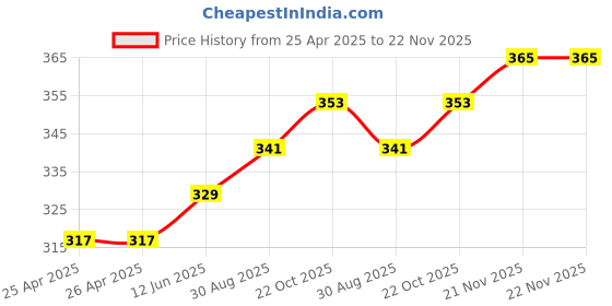 industrybuying.com wiha tools WIHA TOOL, HEX BIT, STEEL, 0.035INCH, 75309 wiha tools Price History Graph from 25 Apr 2025 to 21 Nov 2025