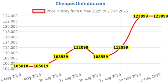 industrybuying.com WIHA TOOLS 24 PIECE INSULATED SOCKET, PLIERS & DRIVER COMBO SET, 31495 wiha tools Price History Graph from 6 May 2025 to 2 Dec 2025