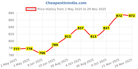 industrybuying.com wiha tools WIHA TOOLS, 26032. wiha tools Price History Graph from 2 May 2025 to 28 Nov 2025