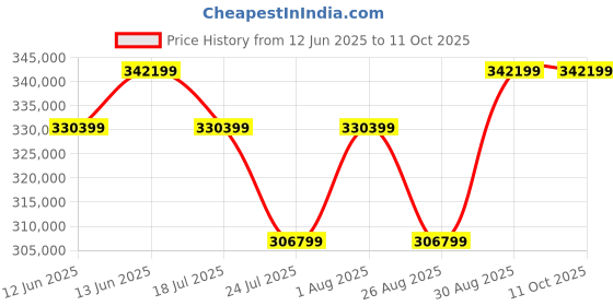 industrybuying.com WIHA TOOLS COMPETENCE XXL II ELECTRICIAN TOOL SET, 42069 wiha tools Price History Graph from 12 Jun 2025 to 11 Oct 2025