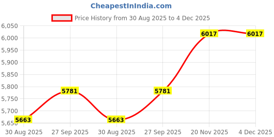 industrybuying.com WIHA TOOLS IMPACT BIT SET, STEEL, 40PC, 70297 wiha tools Price History Graph from 30 Aug 2025 to 4 Dec 2025
