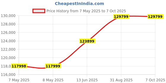 industrybuying.com WIHA TOOLS INSULATED SOCKET SET, 3/8" DRIVE, 24PC, 31592 wiha tools Price History Graph from 7 May 2025 to 6 Oct 2025
