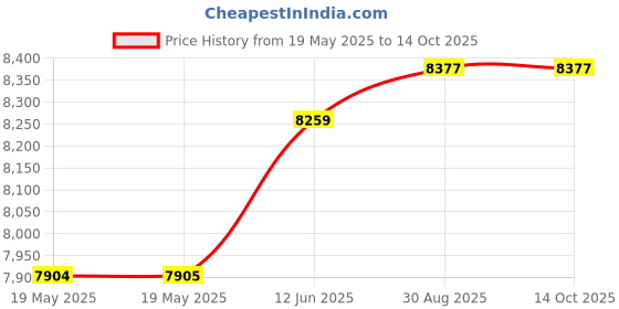 industrybuying.com WIHA TOOLS L-KEY SET, T6-T30, 10PC, 37192 wiha tools Price History Graph from 19 May 2025 to 14 Oct 2025