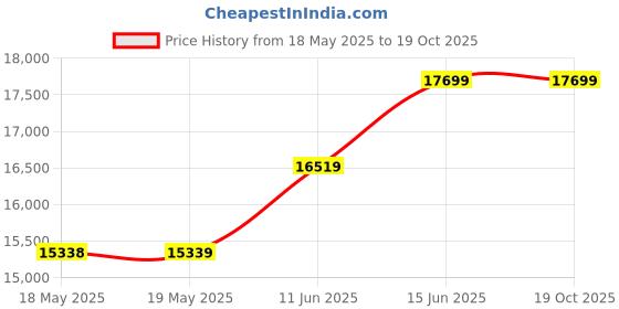 industrybuying.com WIHA TOOLS PLIER/CUTTER SET, 3PC, 32968 wiha tools Price History Graph from 18 May 2025 to 19 Oct 2025