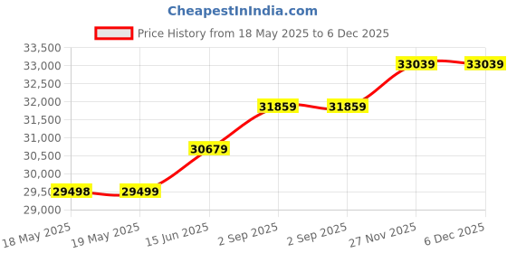 industrybuying.com WIHA TOOLS PLIERS AND CUTTERS TRAY SET, 8PCS, 34682 wiha tools Price History Graph from 18 May 2025 to 6 Dec 2025