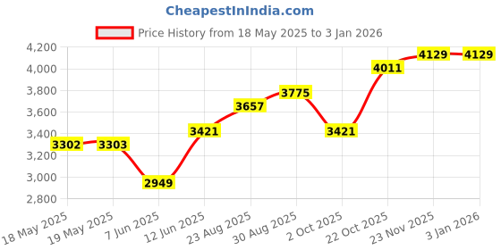 industrybuying.com WIHA TOOLS ROBERTSON SCREWDRIVER, 243MM, 35505 wiha tools Price History Graph from 18 May 2025 to 31 Dec 2025