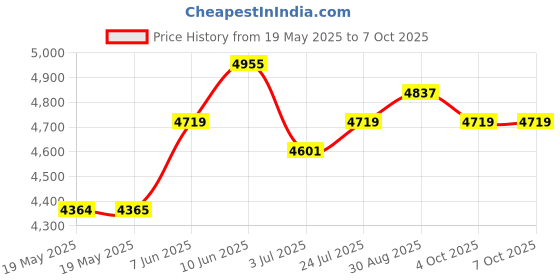 industrybuying.com WIHA TOOLS TORX BIT SET, FOLD UP, 8PC, 23047 wiha tools Price History Graph from 19 May 2025 to 7 Oct 2025