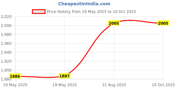 industrybuying.com WIHA TOOLS TORX DRIVER, T HANDLE, T27, 364DST27 wiha tools Price History Graph from 19 May 2025 to 9 Oct 2025