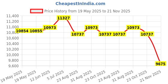 industrybuying.com WIHA TOOLS TORX KEY SET, 13PC, 24852 wiha tools Price History Graph from 19 May 2025 to 21 Nov 2025