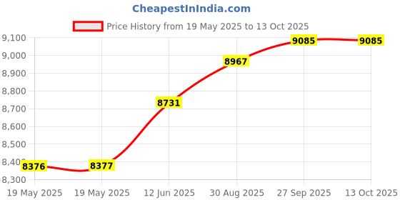 industrybuying.com WIHA TOOLS TORX KEY SET, 13PC, 36693 wiha tools Price History Graph from 19 May 2025 to 13 Oct 2025