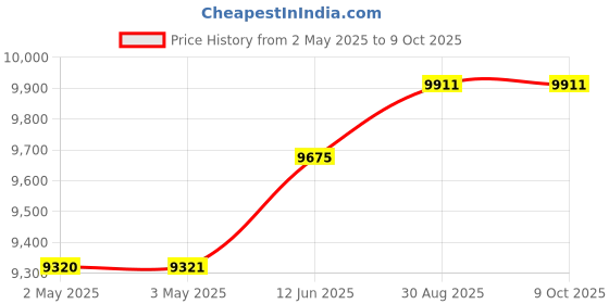 industrybuying.com wiha tools WIHA 13 PIECE INCH MAGIC RING SCREW-HOLDING HEX L-KEY SET, 66991 wiha tools Price History Graph from 2 May 2025 to 9 Oct 2025